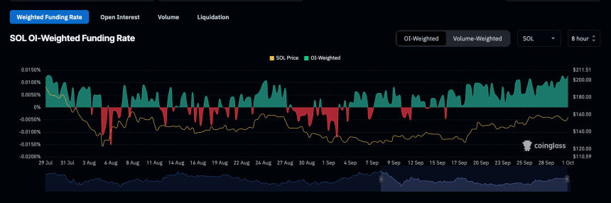 Solana rising funding rate t the highest level since July 29.