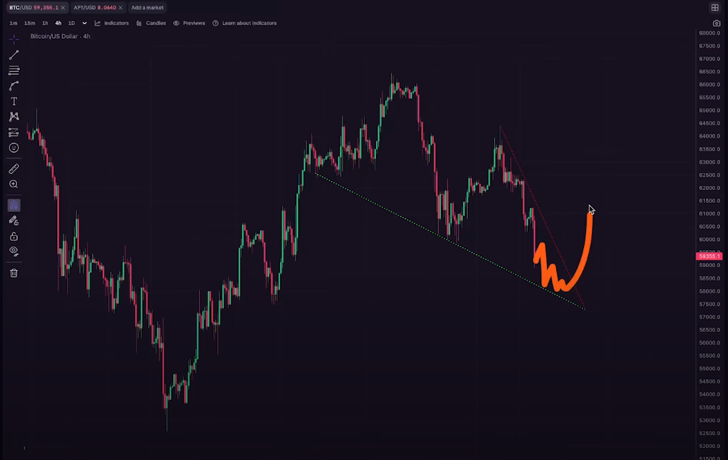 Trader Sees Bullish Reversal Pattern for BTC, Outlines Level Where ‘Things’ Could ‘Get a Little Bit Treacherous’