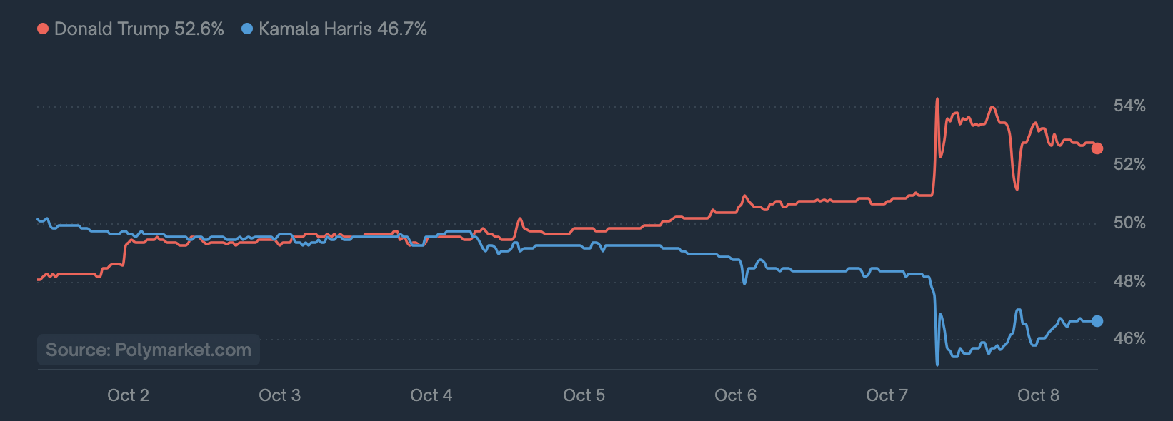 Trump Memecoin Rallies 246% As Kamala Harris’ Odds of Winning Election on Polymarket Dip