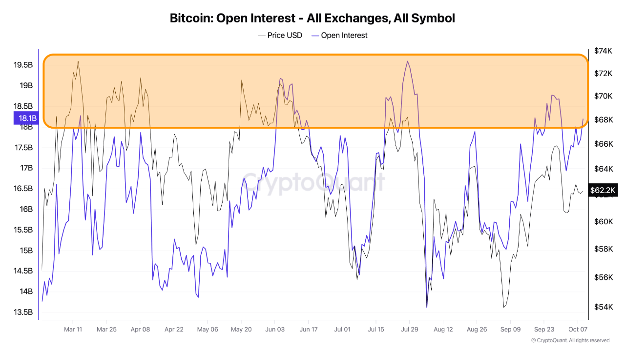 Bitcoin open interest.