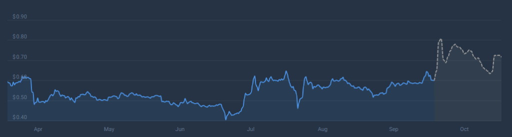 XRP To Hit $7.5 After ‘Wake-Up Line,’ According To Analyst