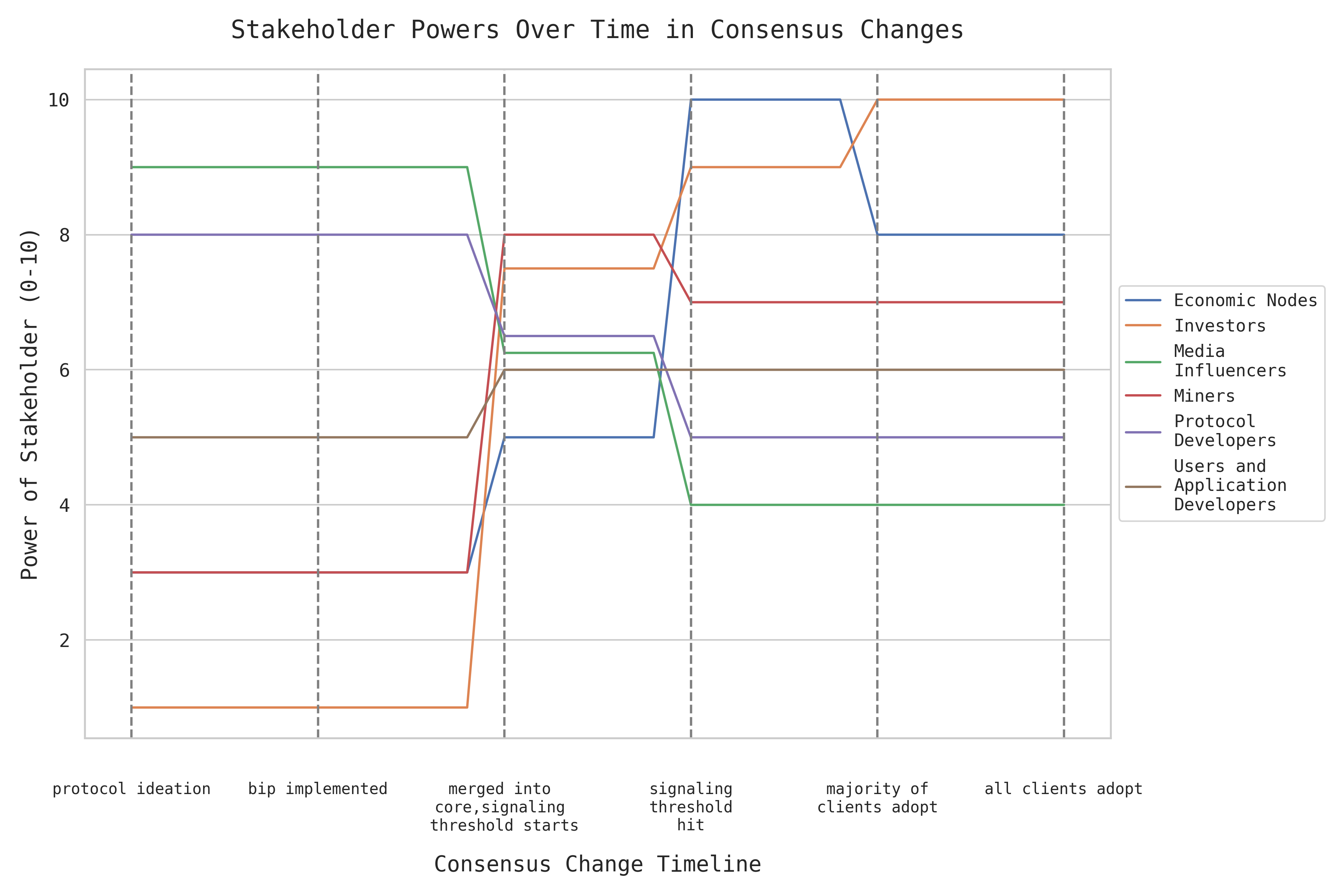 Bitcoin stakeholder power over time (Source: Steve Lee)