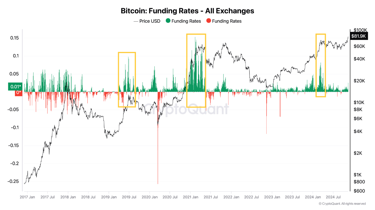 BTC funding rate. 