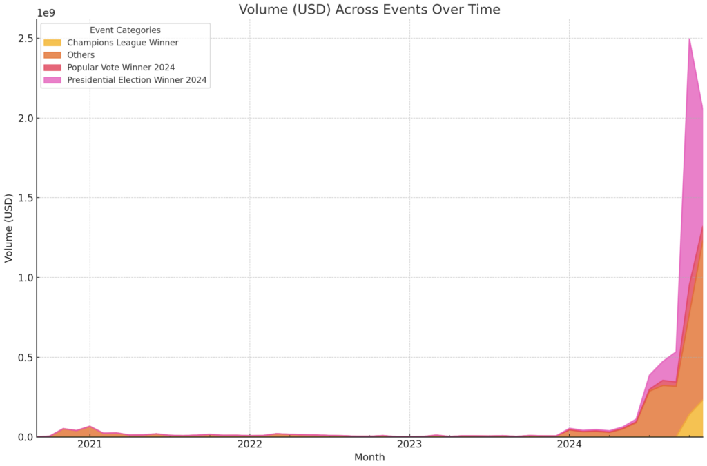 Polymarket monthly volume (Source: Dune Analytics API)