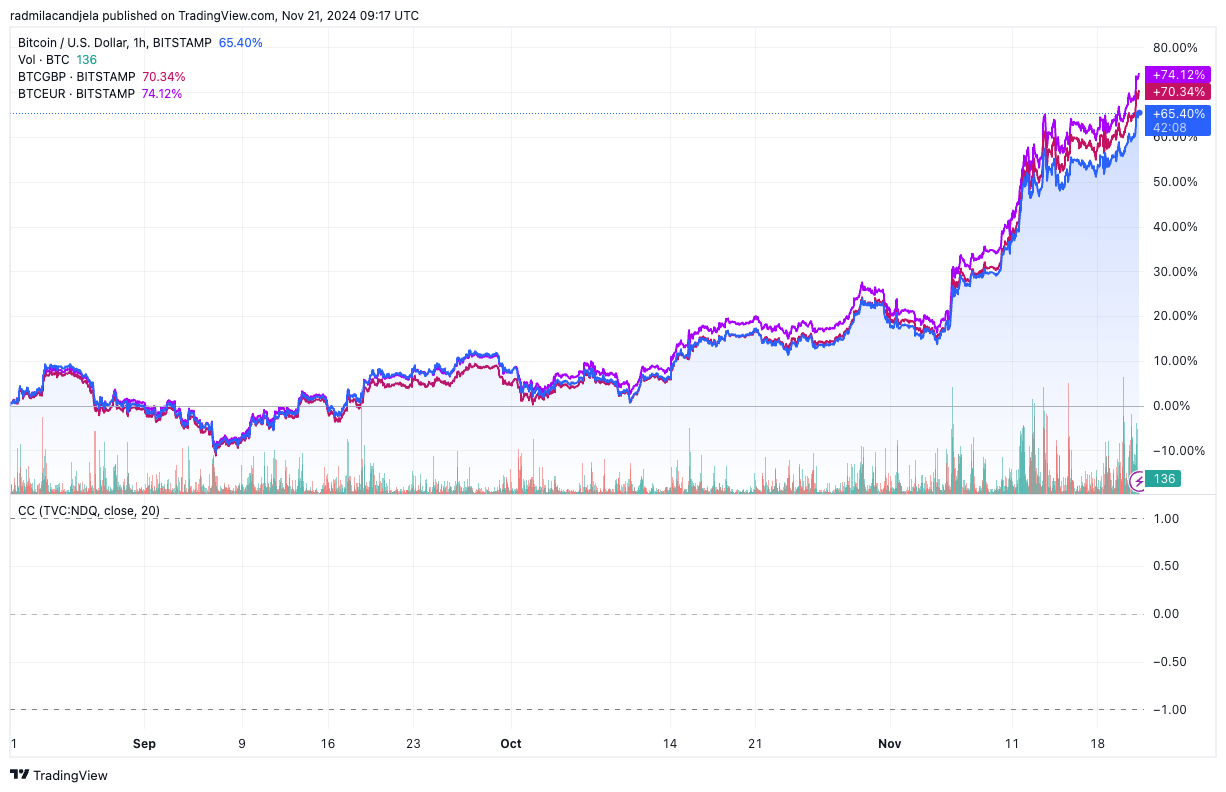 bitcoin fiat pairs 3m performance