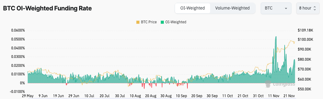 bitcoin OI-weighted funding rate