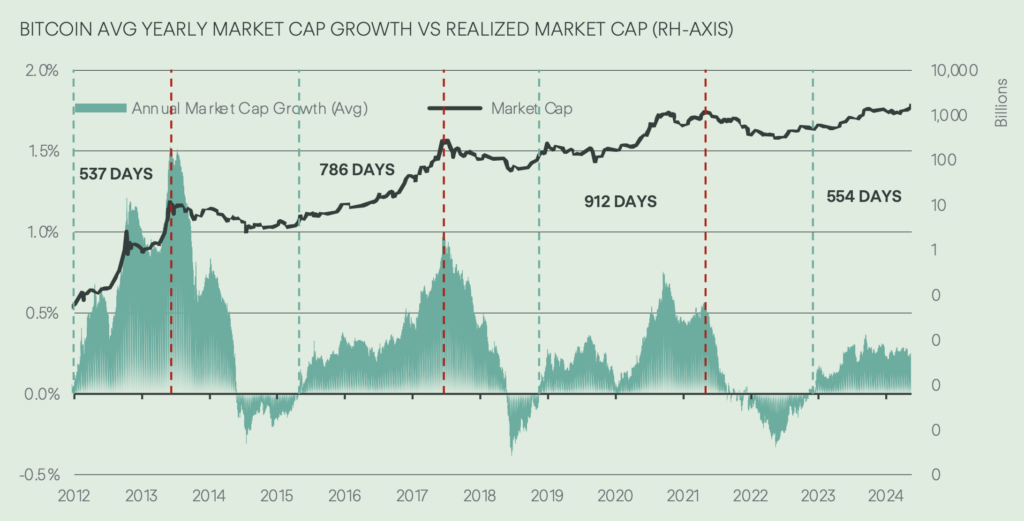 Bitcoin cycle returns (Source: Copper.co)