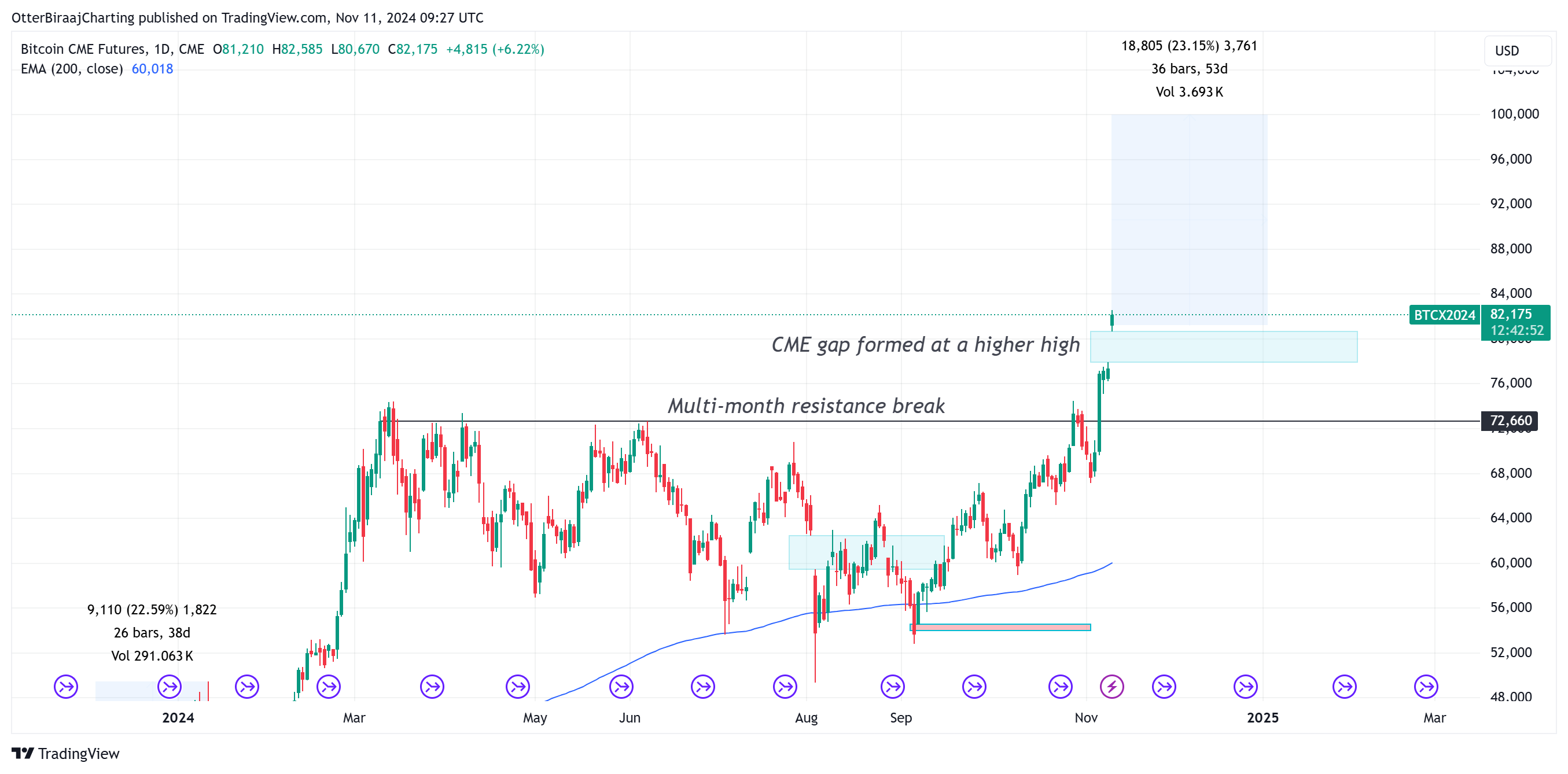 Bitcoin Price, Markets, CME, Market Analysis, Bitcoin ETF