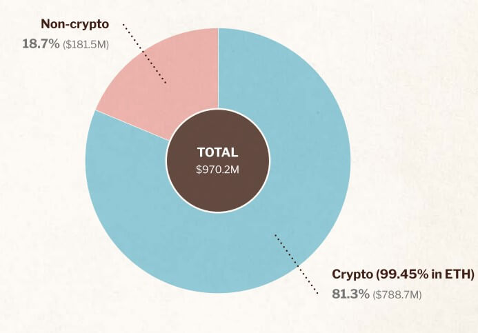 Ethereum Foundation Tresury Reserve