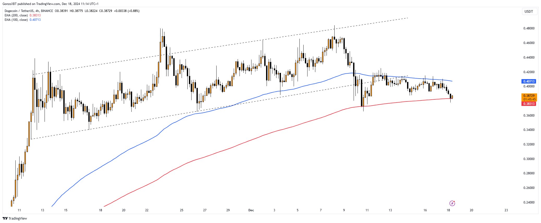 Dogecoin price analysis, 4-hour chart