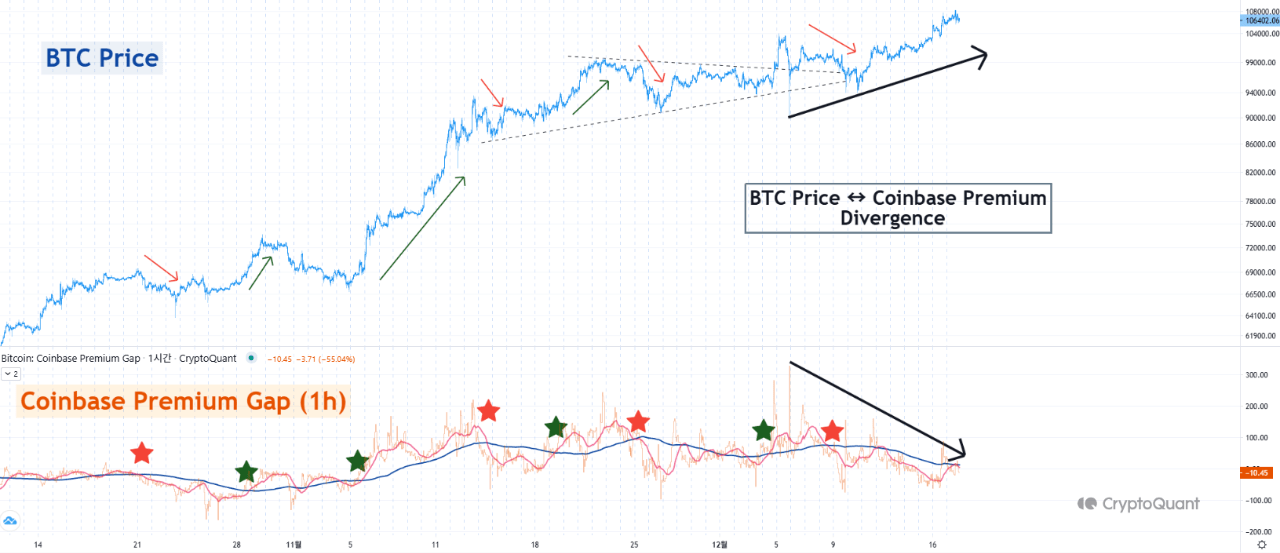 Bitcoin Coinbase Premium Gap