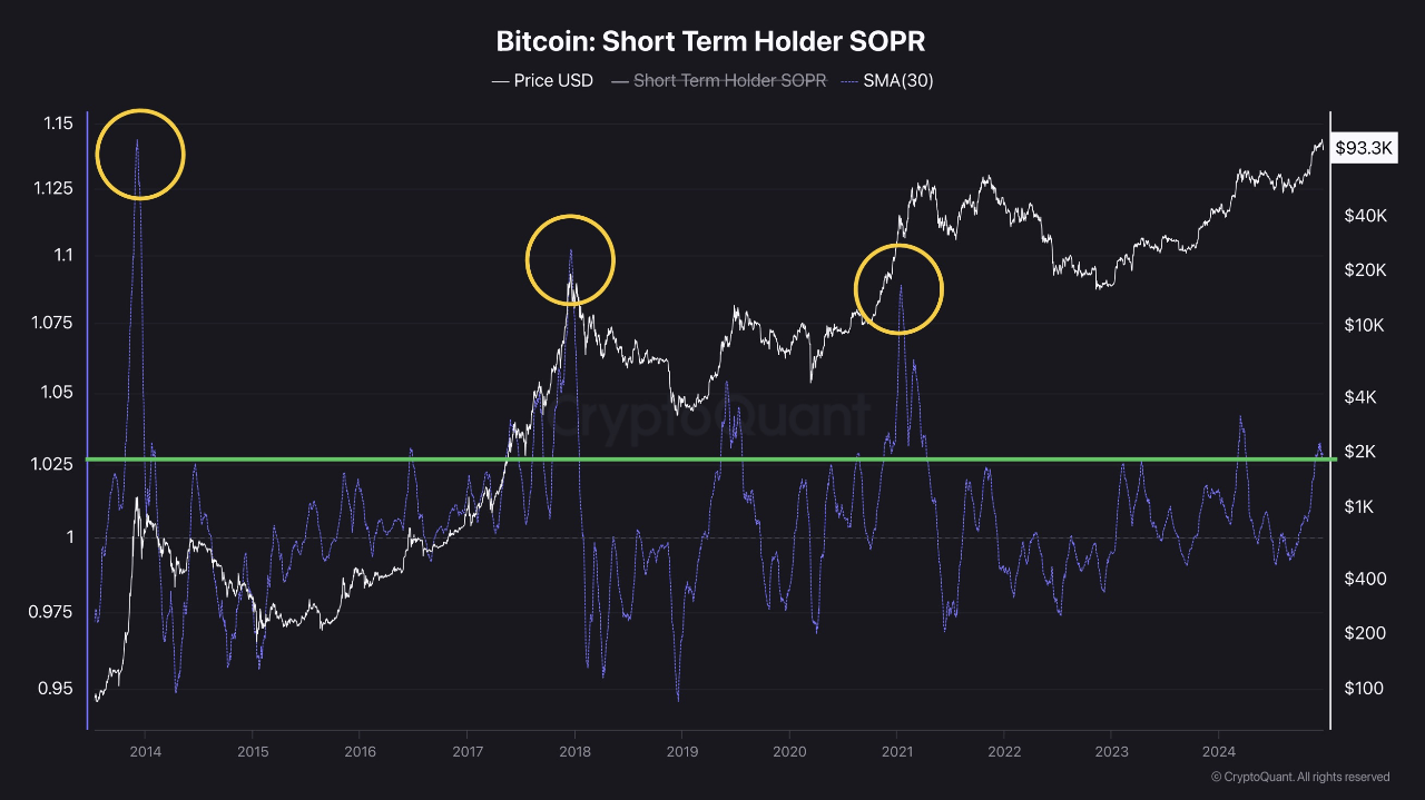 Bitcoin short-term Spent Output Profit Ratio