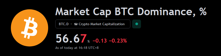 Altcoins Poised For December Gains As Bitcoin Loses Ground