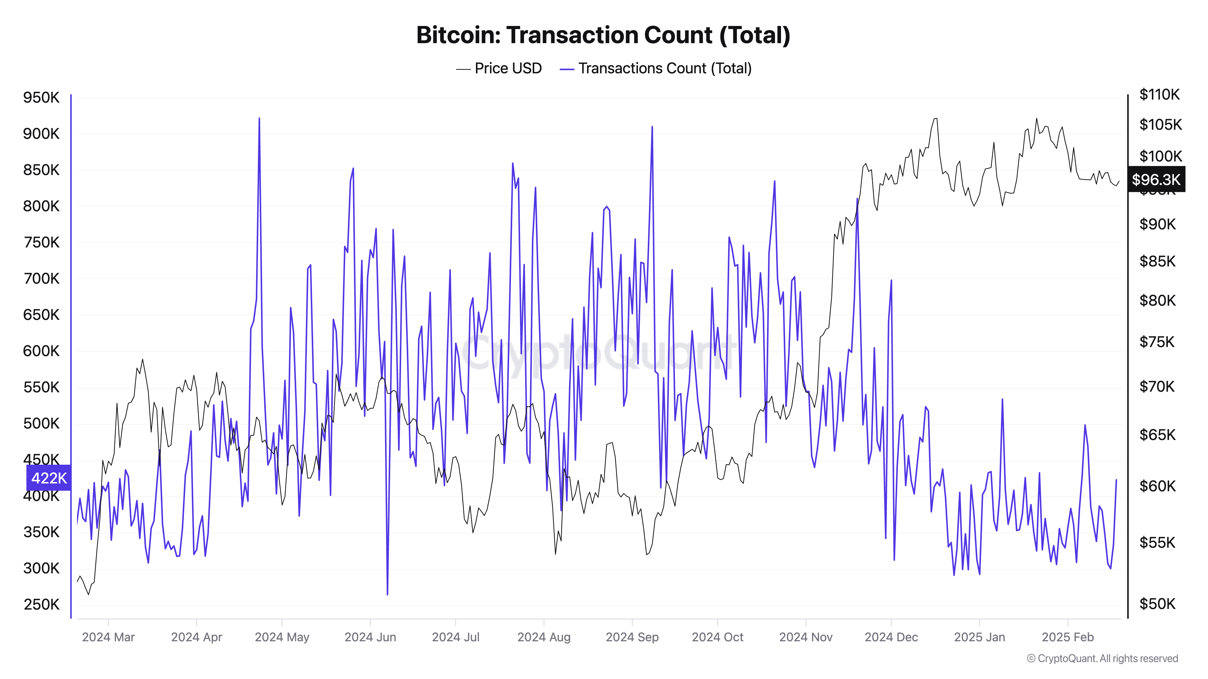 Bitcoin Transaction Count (Total)