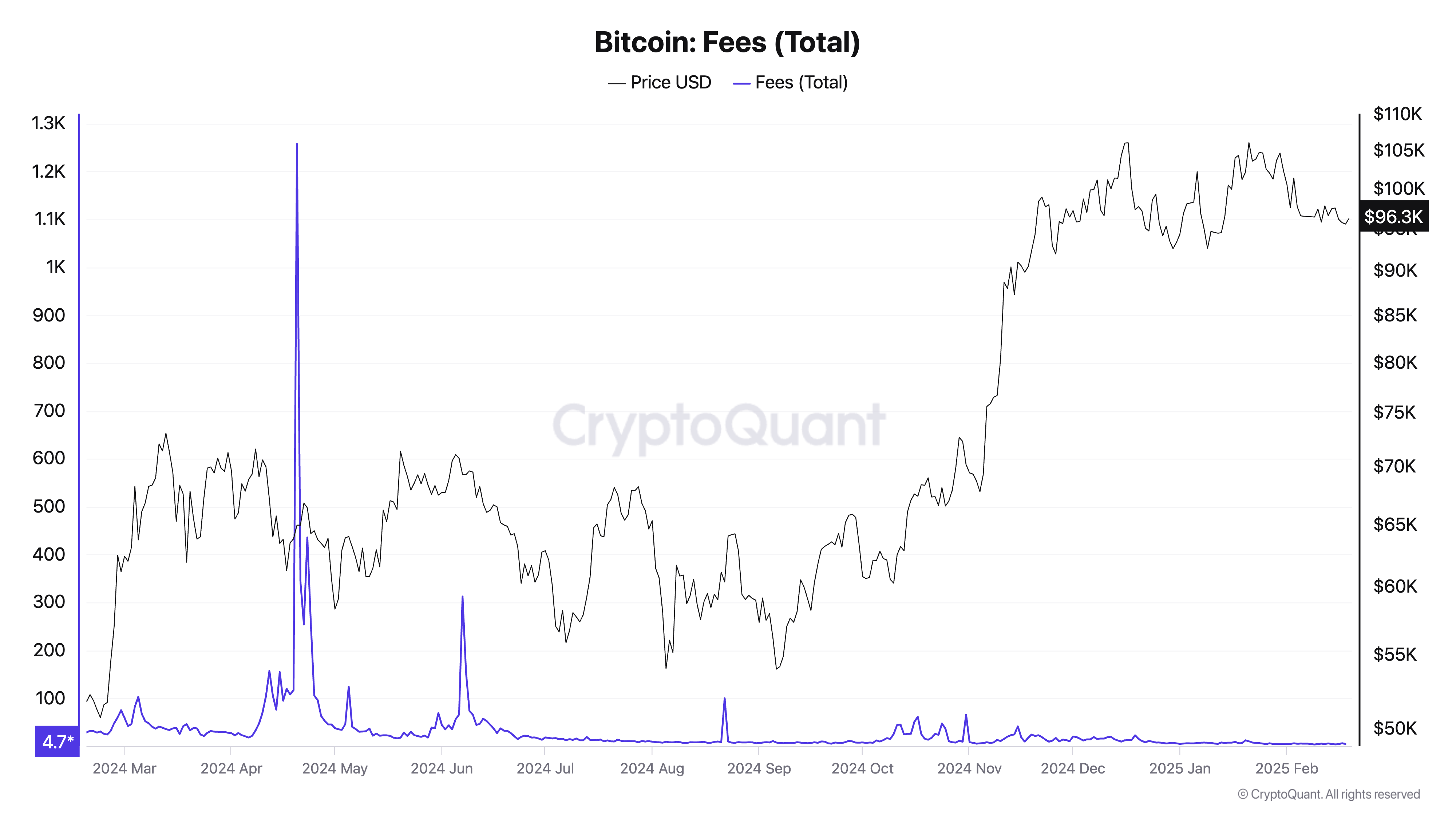Bitcoin Fees (Total)