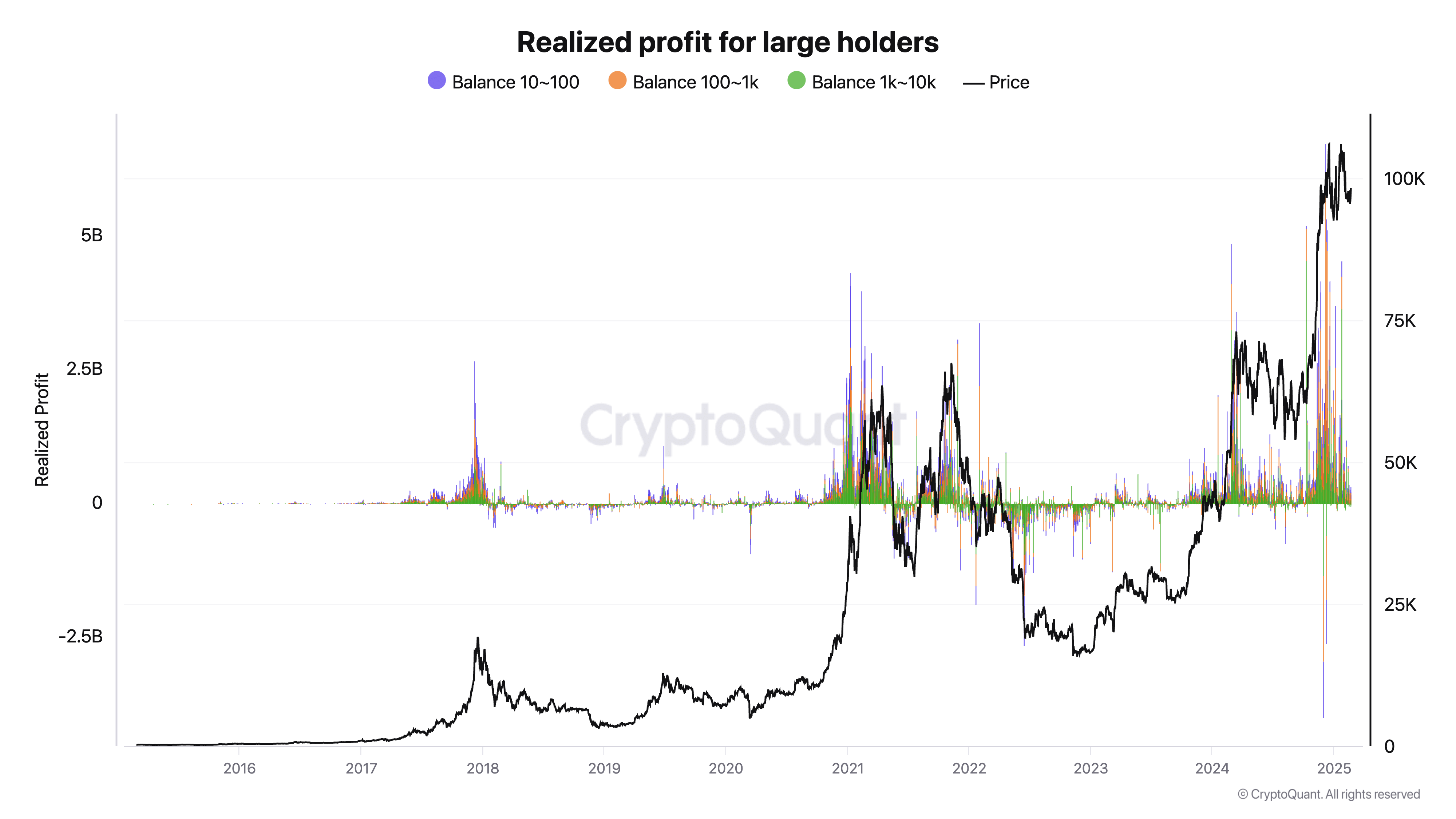 Realized profit for large holders bitcoin