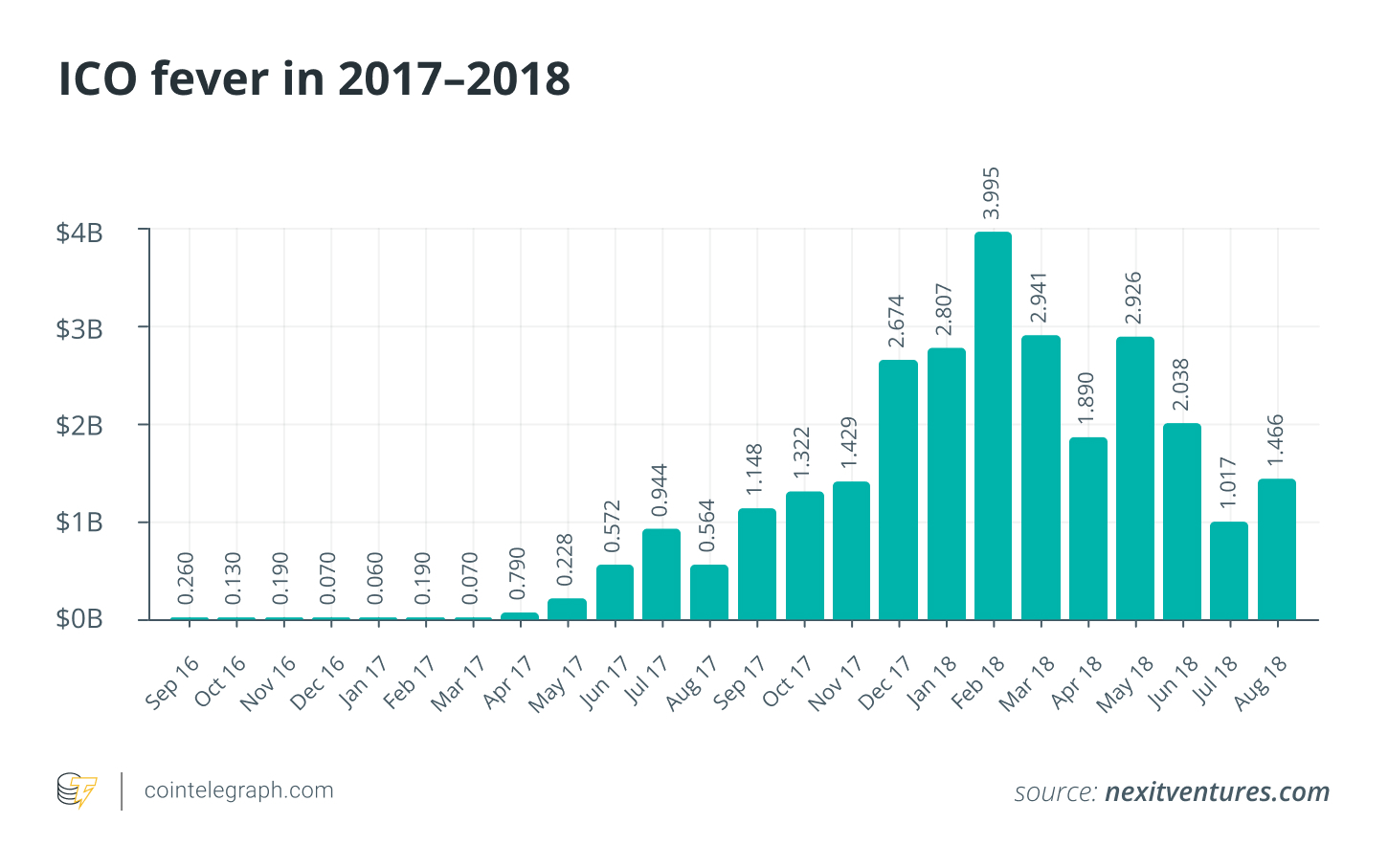 ICO fever in 2017–2018