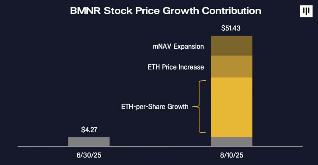 BitMine Ethereum